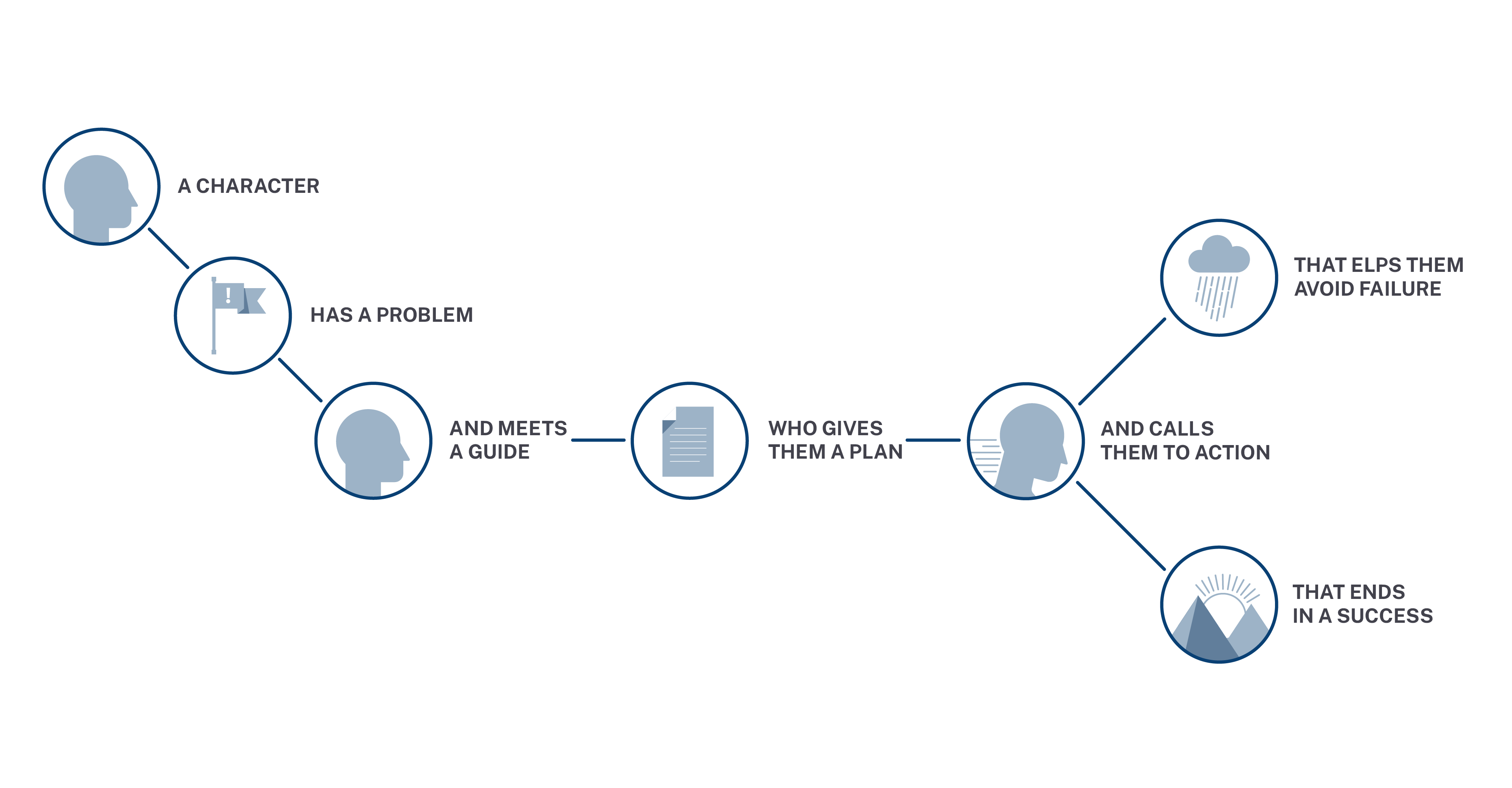 Business Proposals - Our Story Telling Framework