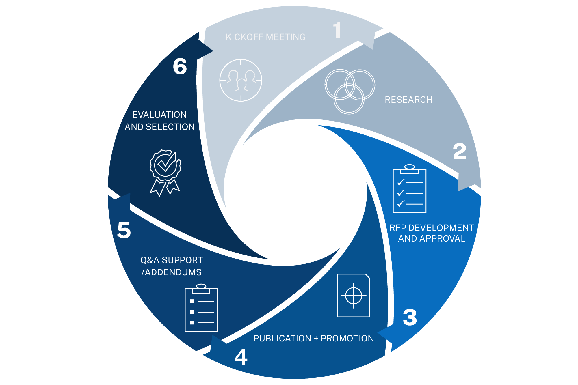 Procurement Management | RFP Development